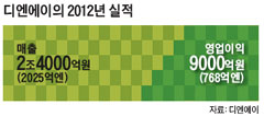 디엔에이의 2012년 실적