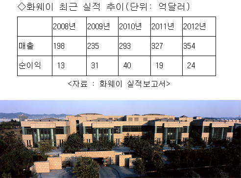 
	중국 선전에 있는 화웨이 대학. 100개 이상의 강의실이 있으면 2000명의 교육생을 수용할 수 있다. 화웨이는 이 곳에서 자체적으로 연구개발 인력을 양성한다./화웨이 제공
