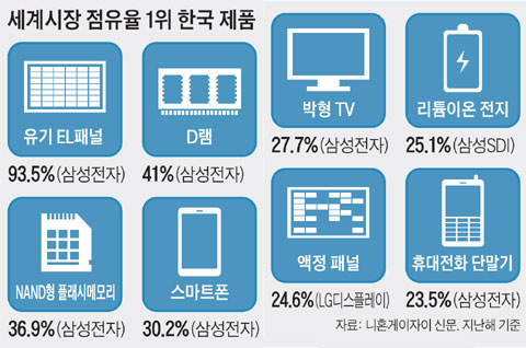 세계시장 점유율 1위 한국 제품.