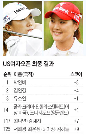 
	김인경(왼쪽 위)과 유소연. US여자오픈 최종 결과.

