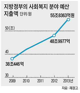 
	지방정부의 사회복지 분야 예산 지출액.
