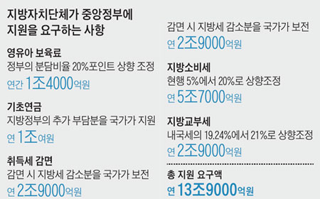 
	지방자치단체가 중앙정부에 지원을 요구하는 사항.
