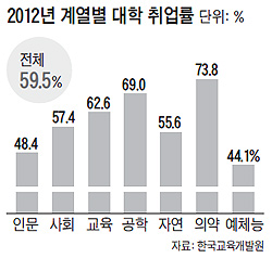 앞으로 大學 취업률 통계에서 인문·예체능 졸업생 제외키로