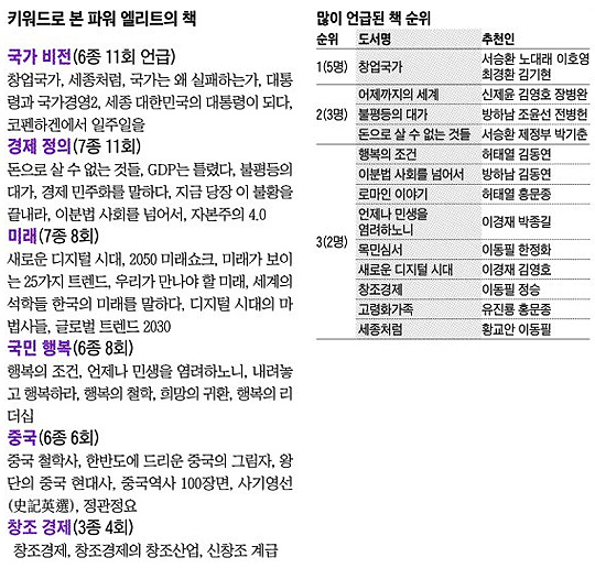 
	키워드로 본 파워 엘리트의 책 이미지
