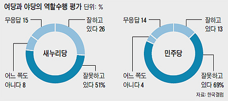 
	여당과 야당의 역할수행 평가 여론조사 결과 그래프
