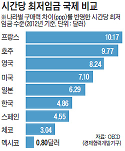 
	시간당 최저임금 국제 비교표
