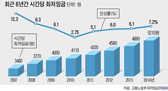 
		최근 8년간 시간당 최저임금 변화 그래프

