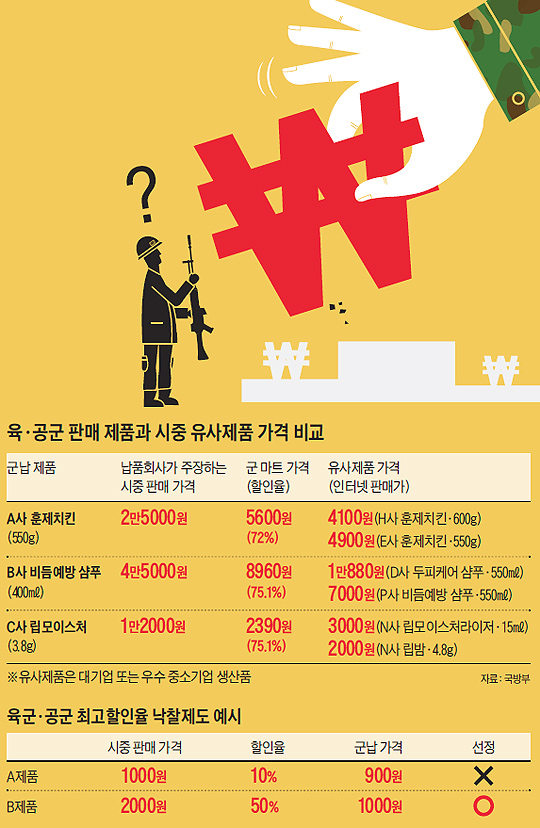 
	육·공군 판매 제품과 시중 유사제품 가격 비교표
