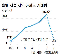 올해 서울 지역 아파트 거래량.