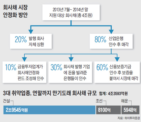 회사채 시장 안정화 방안 그래픽