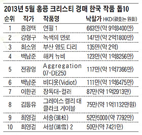 2013³â 5¿ù È«Äá Å©¸®½ºÆ¼ °æ¸Å Çѱ¹ ÀÛǰ Åé10.