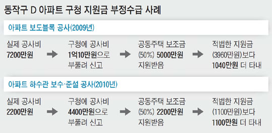 
	동작구 D 아파트 구청 지원금 부정수급 사례.
