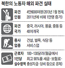 북한의 노동자 해외 파견 실태 표