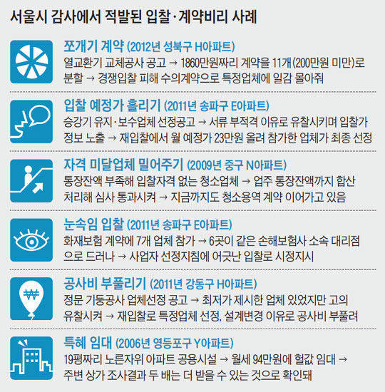 
	서울시 감사에서 적발된 입찰·계약비리 사례.
