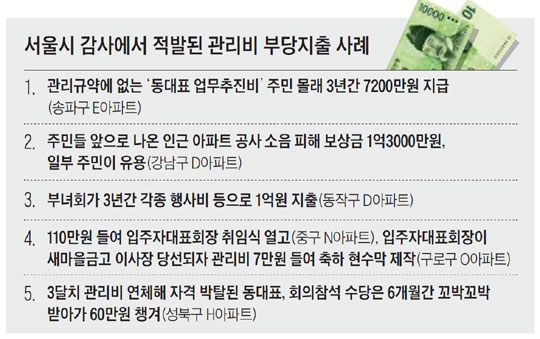 
	서울시 감사에서 적발된 관리비 부당지출 사례.
