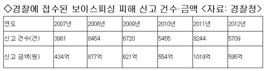 
	[클릭! 취재 인사이드] 금감원 직원들도 꼼짝없이 당하는 ‘눈 감으면 코 베가는 피싱’ 공포
