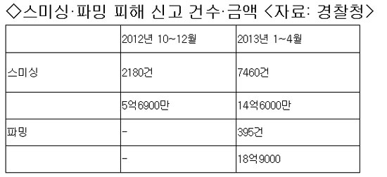 
	[클릭! 취재 인사이드] 금감원 직원들도 꼼짝없이 당하는 ‘눈 감으면 코 베가는 피싱’ 공포
