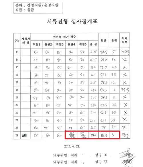 
	조작 흔적이 있는 대구과학관 서류전형 심사집계표. /최민의 의원실 제공
