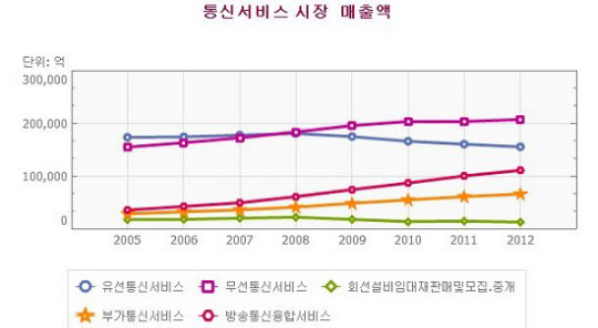 한국정보통신진흥협회(방송통신산업통계연보)