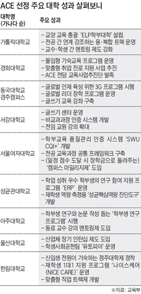 [잘 가르치는 대학] 학부교육 선진화 선도대학 사업 4년 융합·몰입·글로벌 등 교육 모델 다양화… "호응·성과 기대 이상"