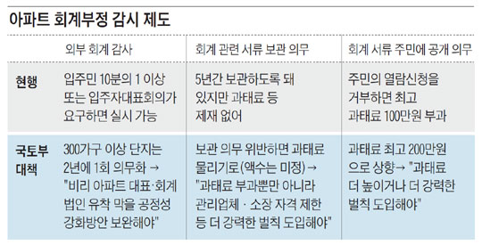 
	아파트 회계부정 감시 제도.

