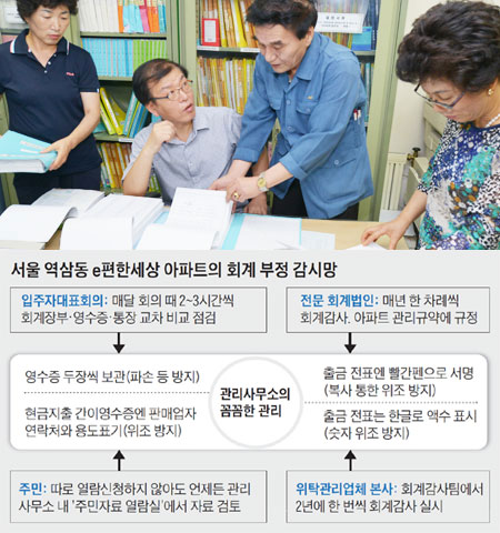 
	서울 강남구 역삼동 e편한세상 아파트의 윤경상(오른쪽에서 둘째) 관리소장과 주민들이 관리사무소의‘주민자료열람실’에서 6월분 회계서류를 살펴보고 있다(위 사진). 서울 역삼동 e편한세상 아파트의 회계 부정 감시망.
