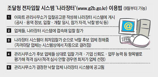 
	조달청 전자입찰 시스템 '나라장터' 이용법 설명 그래픽
