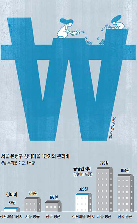 
	서울 은평구 상림마을 1단지의 관리비 비교 그래프
