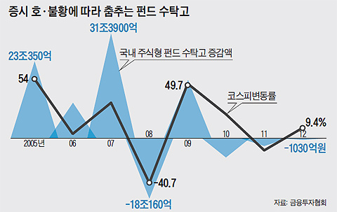 증시 호, 불황에 따라 춤추는 펀드 수탁고 그래프
