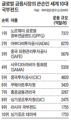 글로벌 금융시장의 큰손인 세계 10대 국부펀드 목록 표