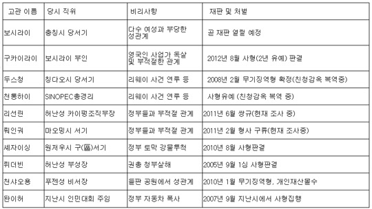 
	[클릭! 취재 인사이드] '중국공산당 고위 관리들의 섹스 행각 리포트’의 주요 내용은… 
