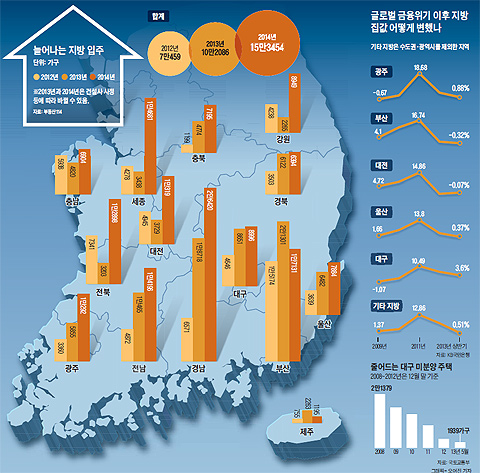 늘어나는 지방 입주 그래픽