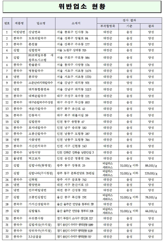 
	위반업소 명단 표
