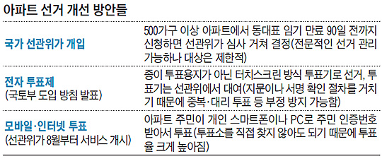 
	아파트 선거 개선 방안들 표
