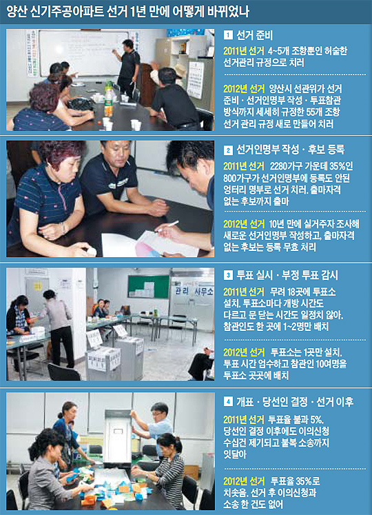 
	양산 신기주공아파트 선거 1년만에 어떻게 바뀌었나 설명 그래픽
