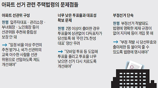 
	아파트 선거 관련 주택법령의 문제점들 표
