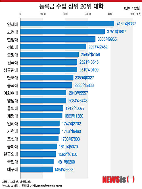 등록금 대납액 최고 '연세대' 등록금 수입도 최고