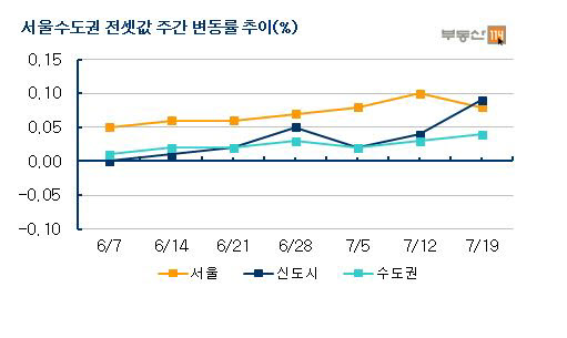 전세금 오름세가 계속되고 있다/부동산114 제공