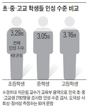 
	초·중·고교 학생들 인성 수준 비교.
