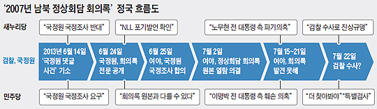 
	'2007년 남북 정상회담 회의록' 정국 흐름도 그래픽
