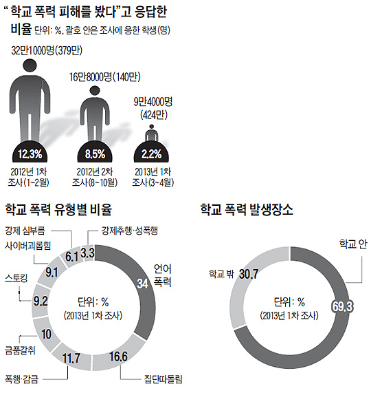 학교 폭력 줄었지만… 10만명 여전히 고통