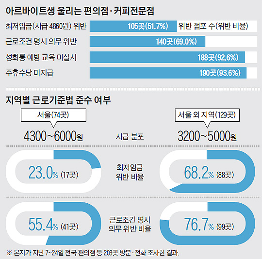 
		지역별 근로기준법 준수 여부 표
