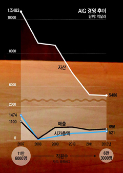 
	에이아이지 경영 추이
