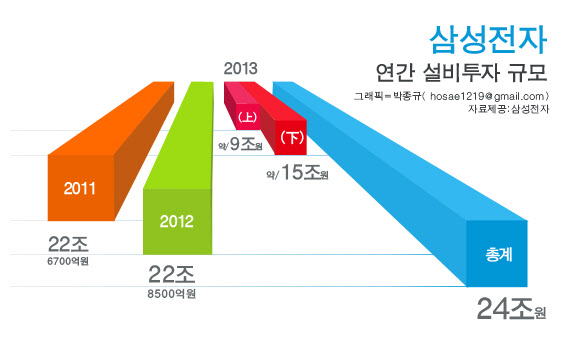 삼성전자 연간 설비투자 규모