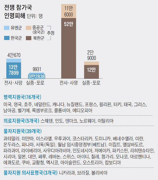 
	전쟁 참가국 인명피해.
