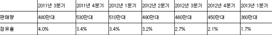 
	모토로라의 세계 스마트폰 시장 판매·점유율 추이(자료: 스트래터지애널리틱스(SA))
