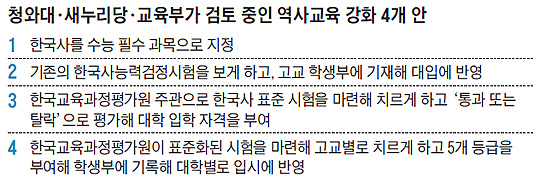 國史 수능 필수과목 안되면 별도 인증시험 추진