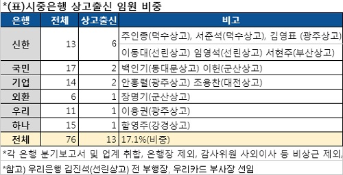 "3~4년 안에 상고 출신 임원 씨가 마를 것"...저무는 商高시대