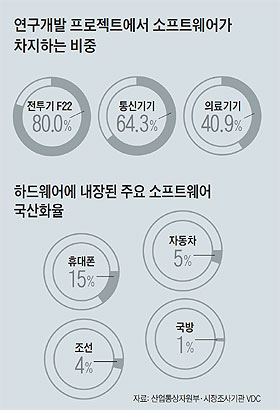 
		연구개발 프로젝트에서 소프트웨어가 차지하는 비중. 하드웨어에 내장된 주요 소프트웨어 국산화율.
