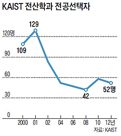 
	카이스트 전산학과 전공선택자 수 변화 그래프
